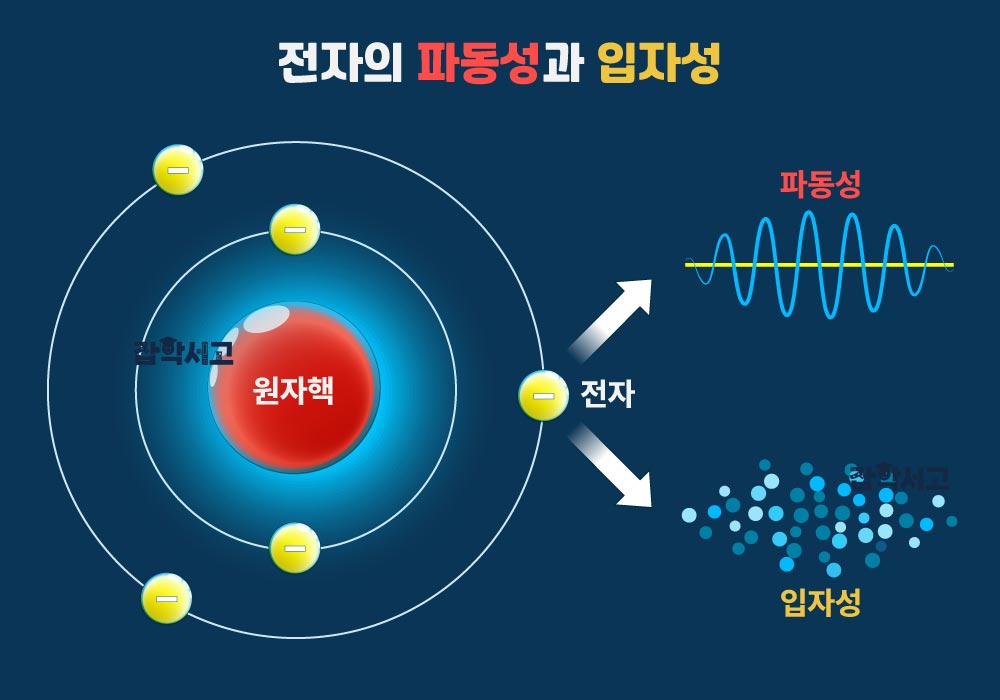 The Wave and Particle Properties of Electrons in Quantum Mechanics