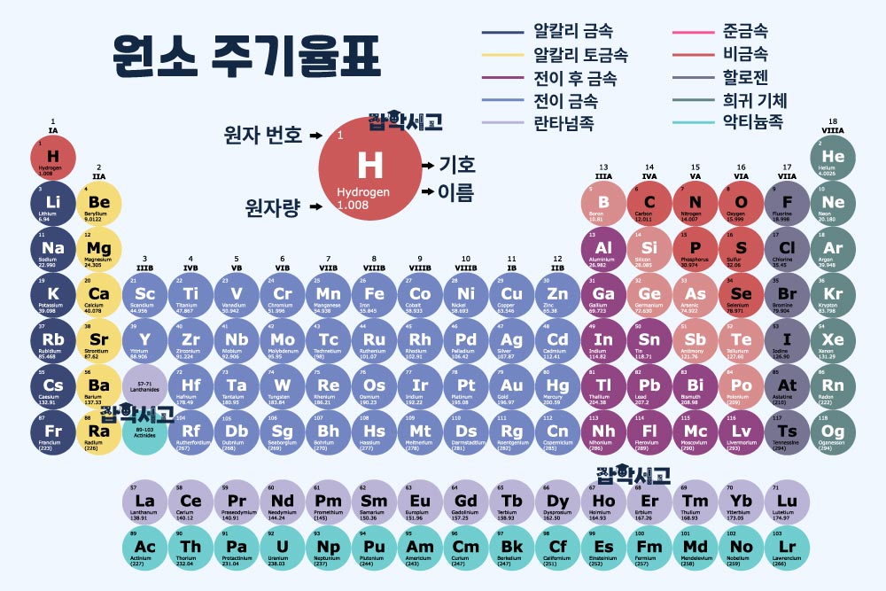Periodic Table of the Elements