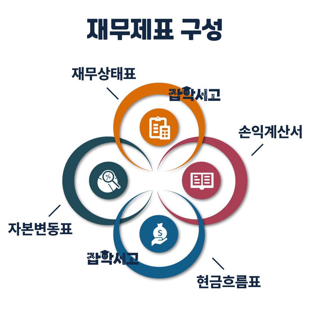 기업 재무제표 해석: 핵심 전략과 분석 기법 | 잡학서고