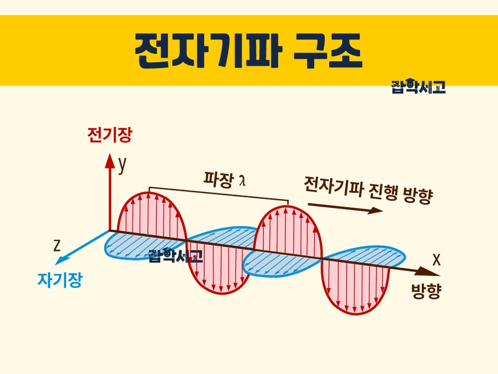 Structure and direction of propagation of electromagnetic waves