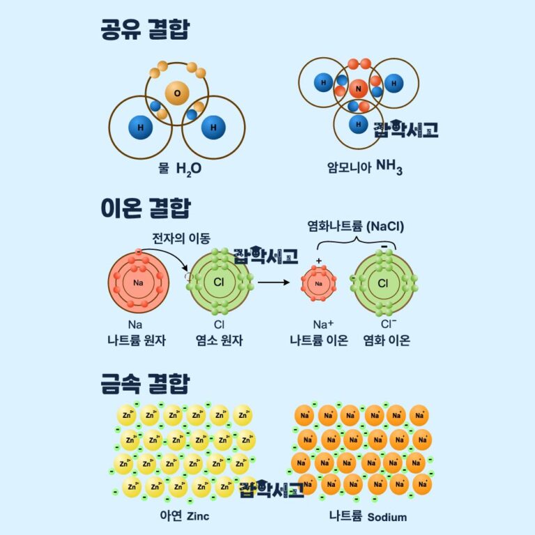 이온, 공유, 금속 결합: 화학 결합의 핵심 원리 | 잡학서고