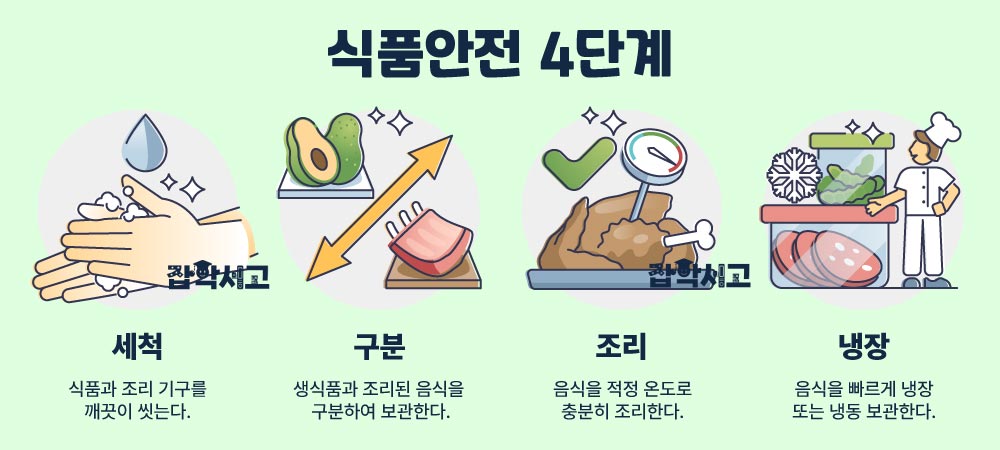 食品安全のための4つのステップ