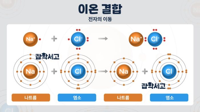 이온, 공유, 금속 결합: 화학 결합의 핵심 원리 | 잡학서고