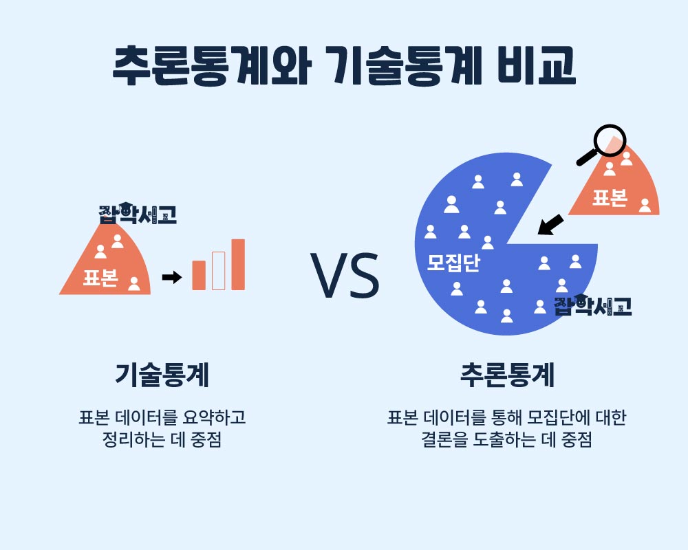 A Comparison of Inferential Statistics and Descriptive Statistics