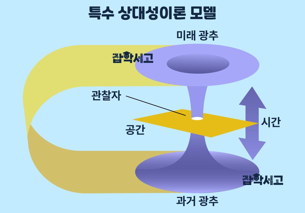 A Model of Special Relativity
