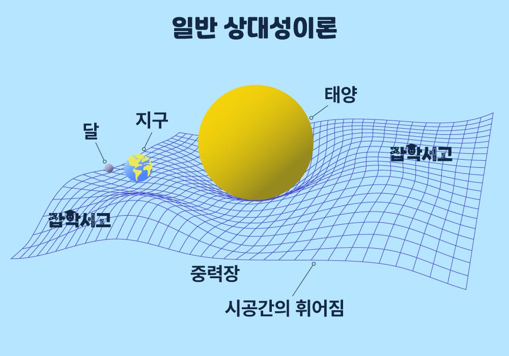 The Concept of General Relativity