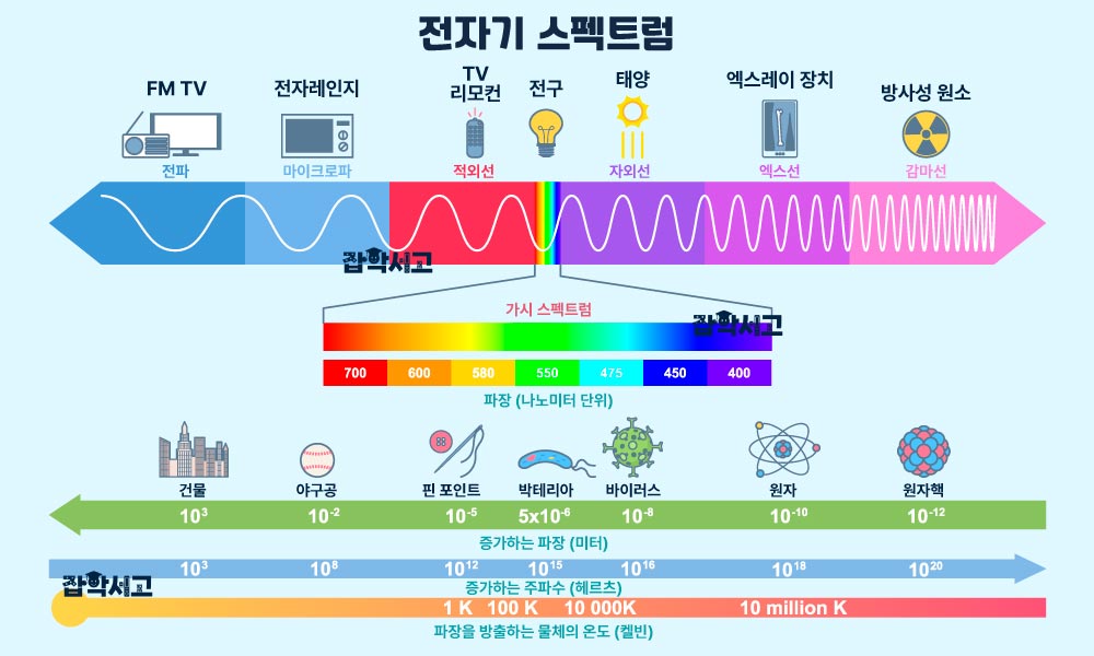The electromagnetic spectrum