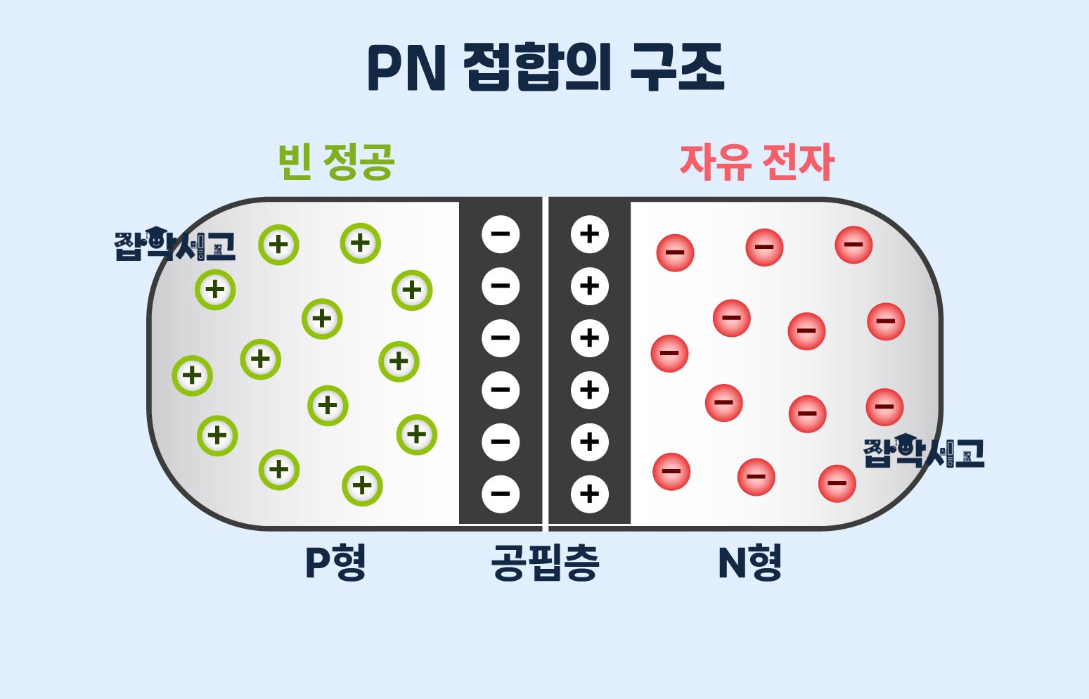 PN结的结构