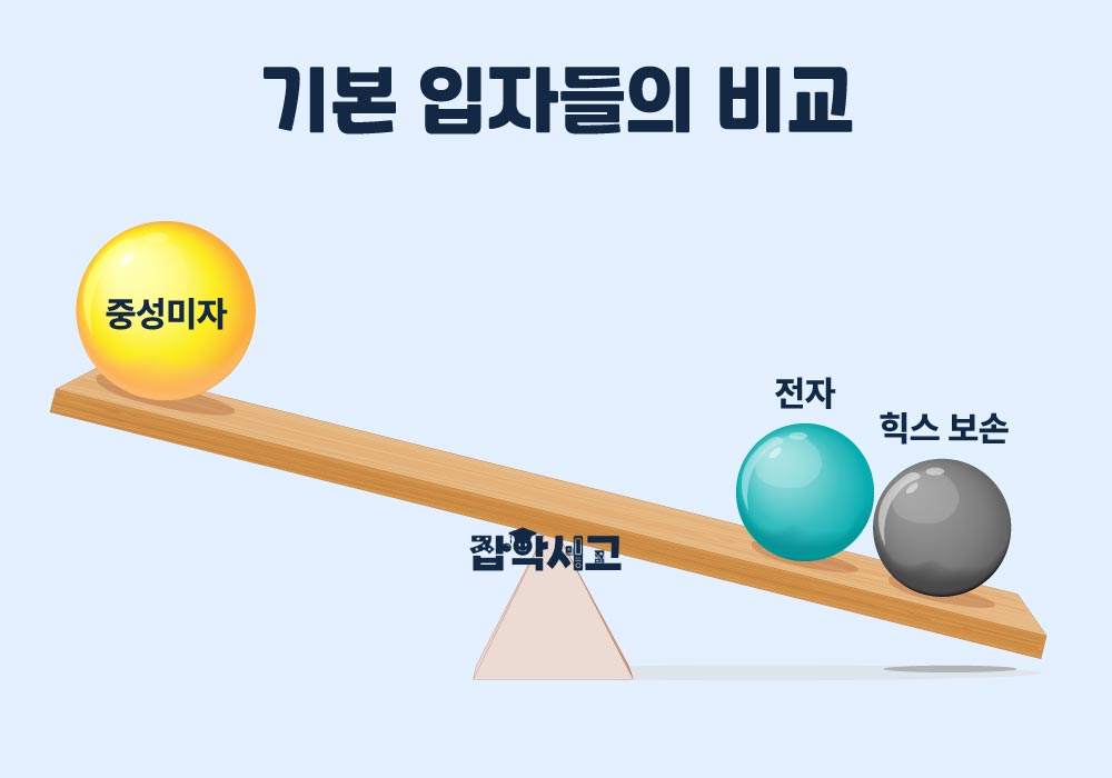 Comparison of Elementary Particles