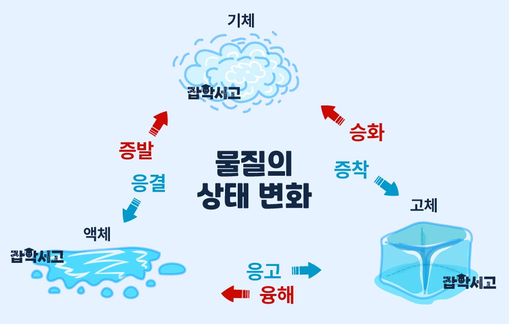 Sự chuyển trạng thái của vật chất