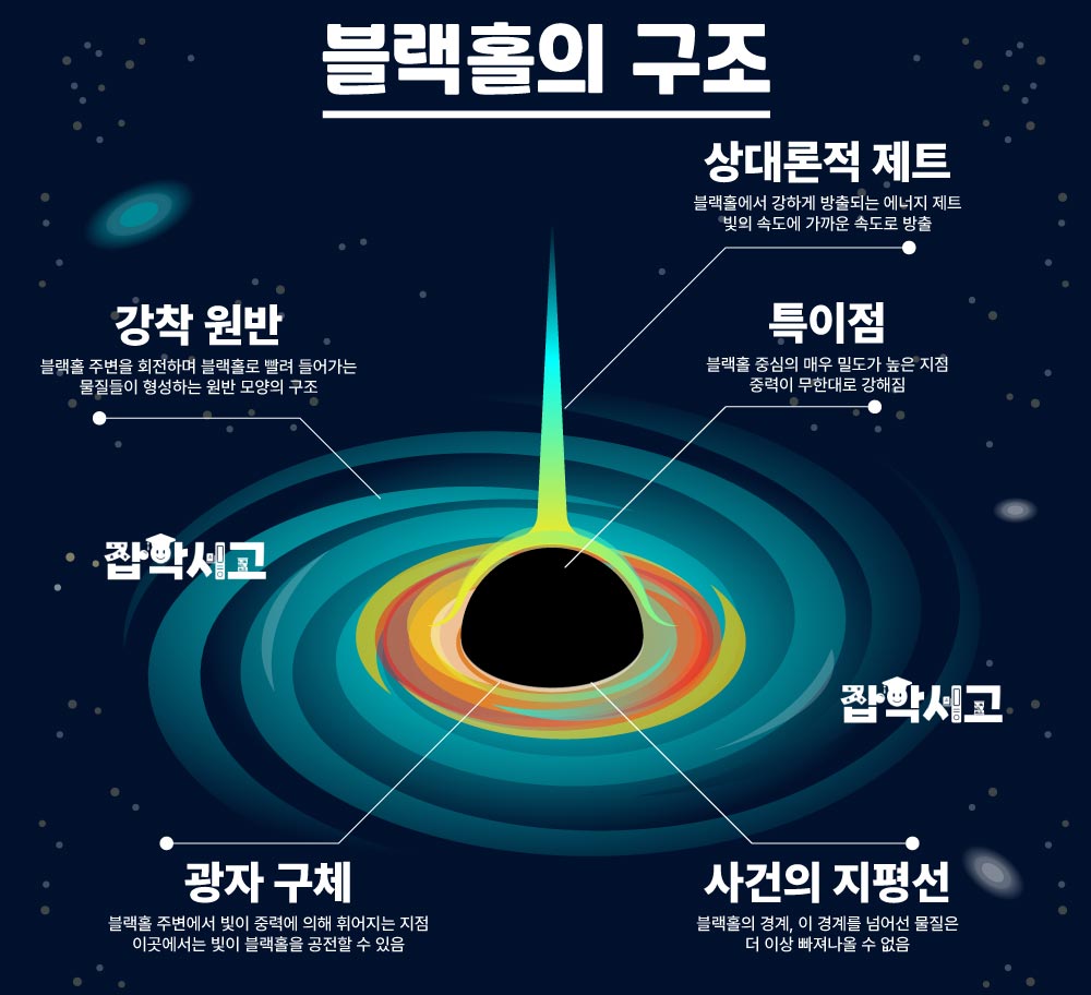 The structure of a black hole