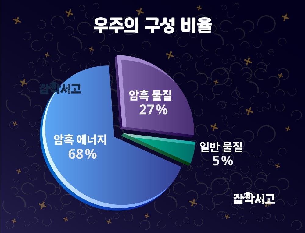 The Composition of the Universe