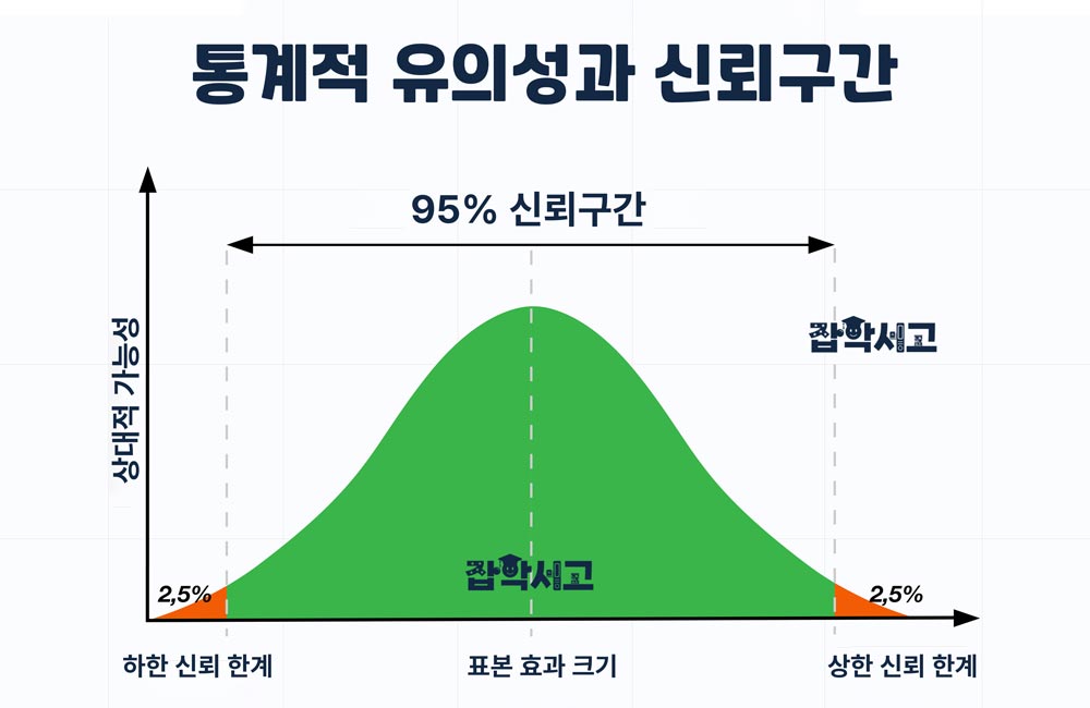 有意性と信頼区間