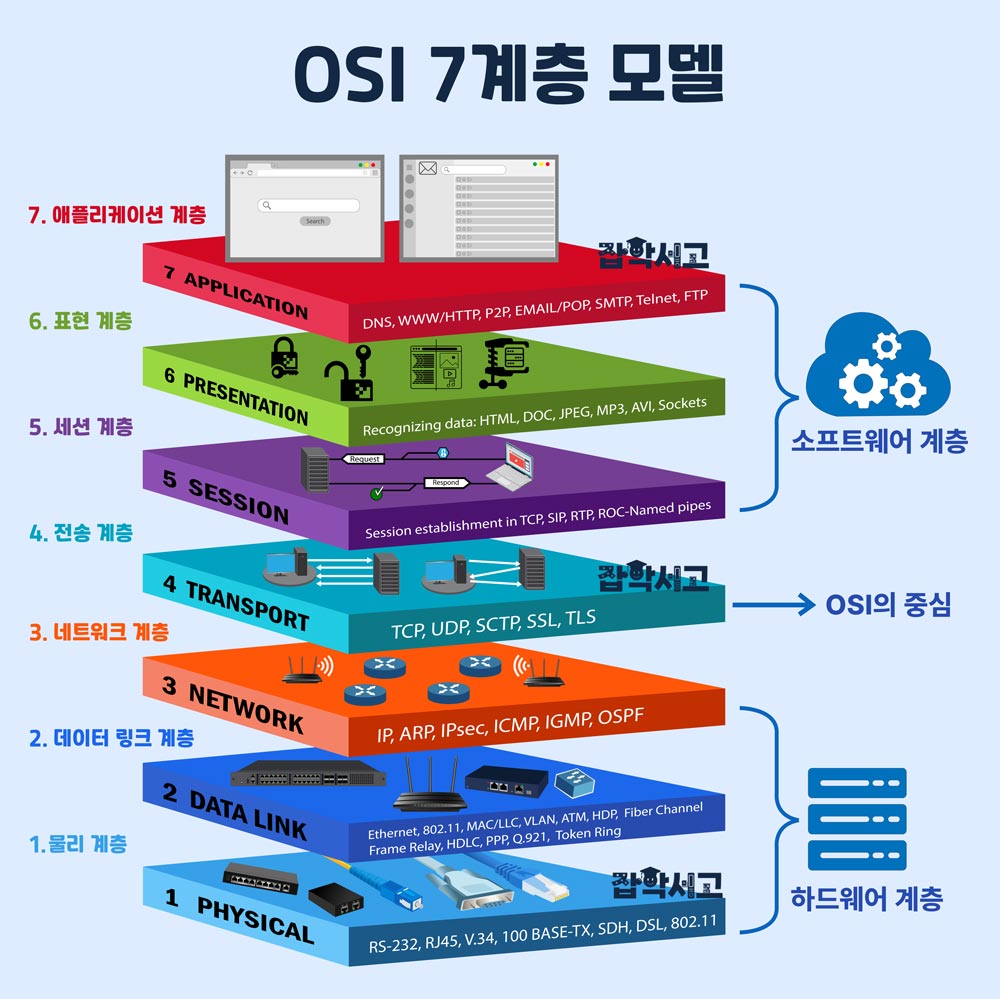 OSI 7階層モデル