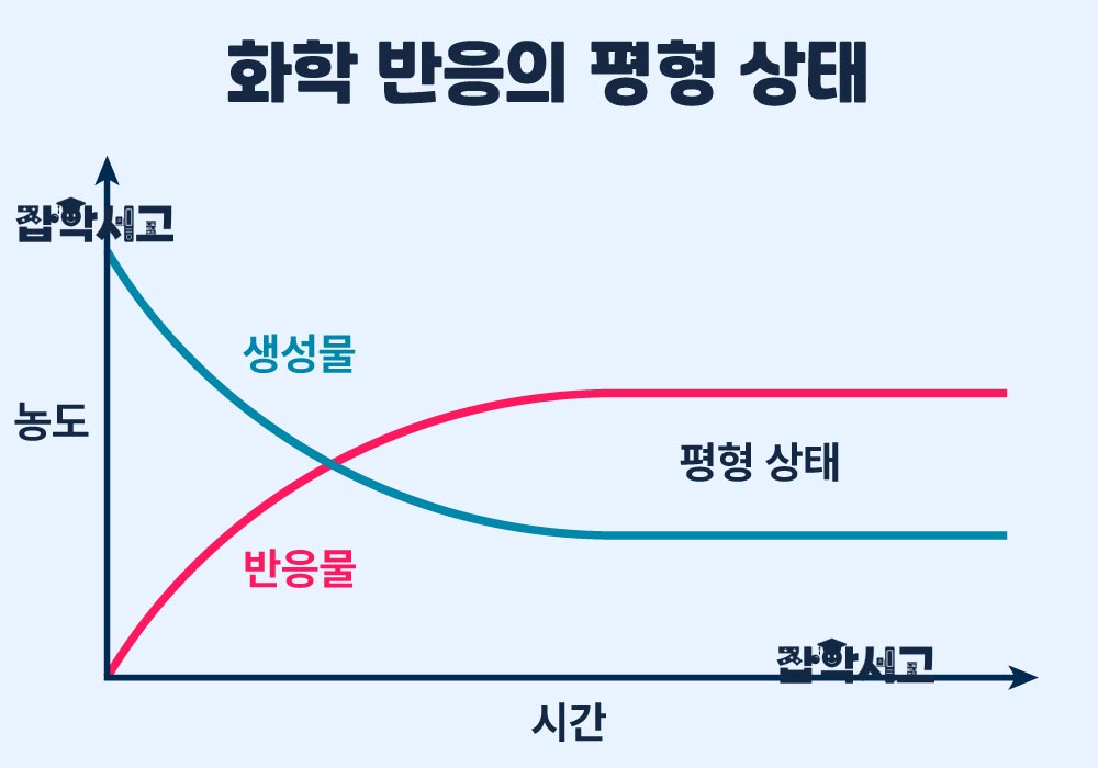 化学反応の平衡状態