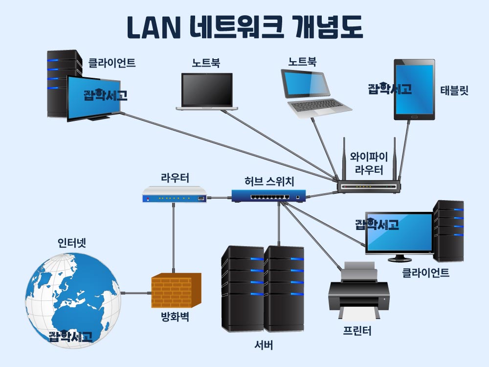 LANネットワークの概念図