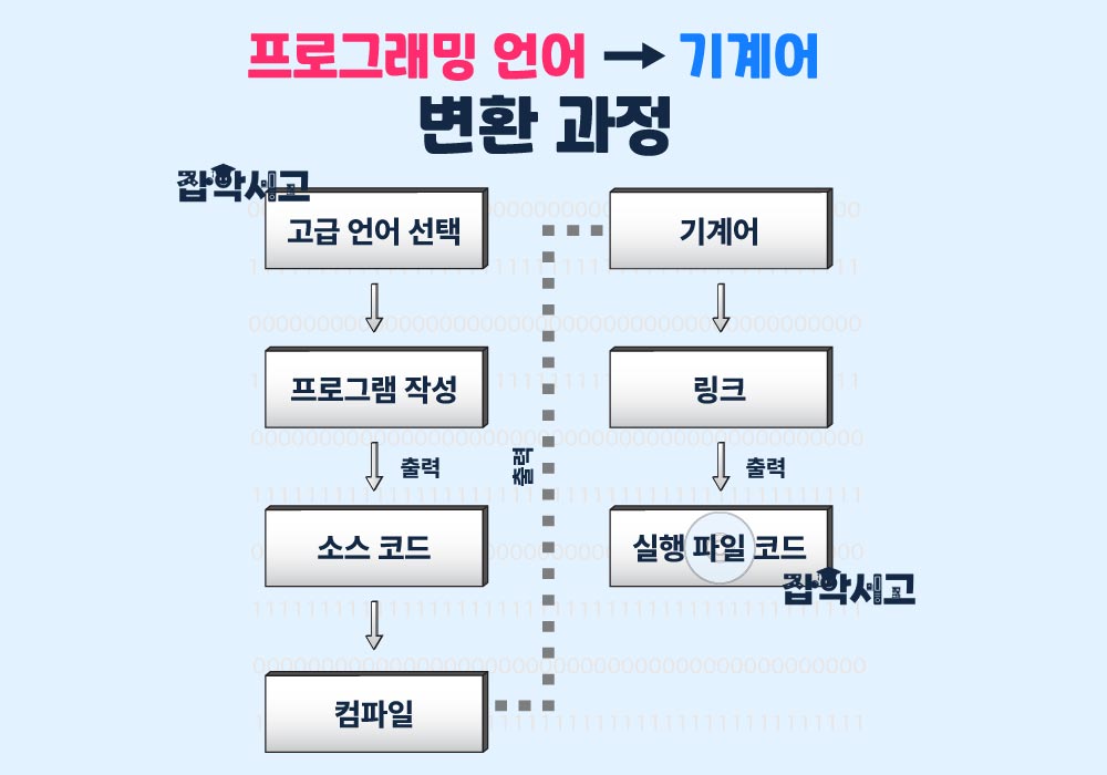 プログラミング言語 → 機械語への変換過程