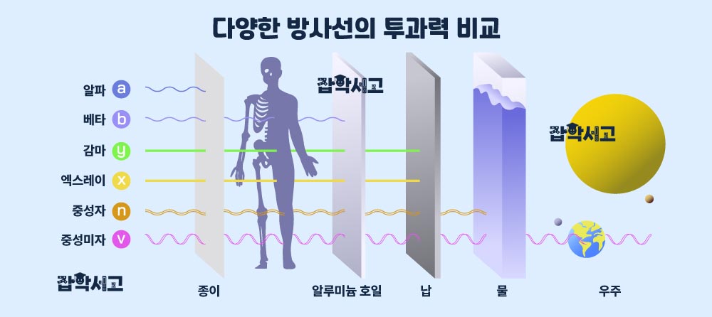 Comparison of the Penetrating Power of Different Types of Radiation