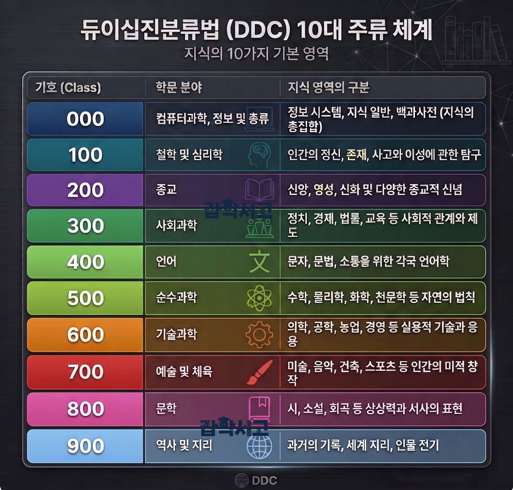 DDC 10대 주류 체계