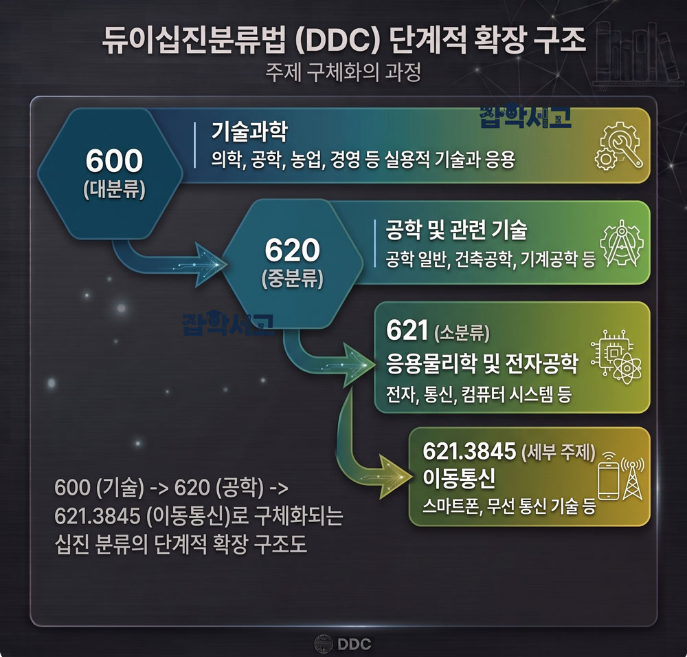 DDC 단계적 확장 구조