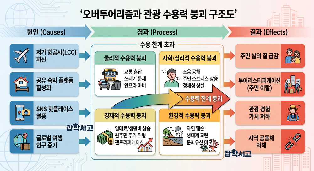 오버투어리즘의 개념