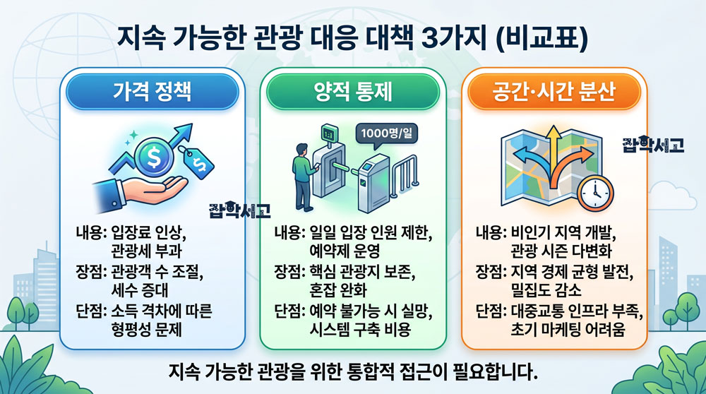 지속가능한 관광을 위한 해법은?
