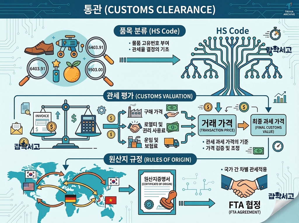 통관 개념도