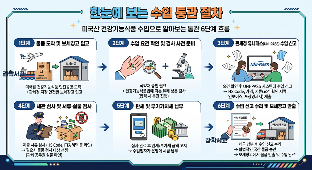 미국산 건강기능식품 수입으로 알아보는 통관 6단계 흐름