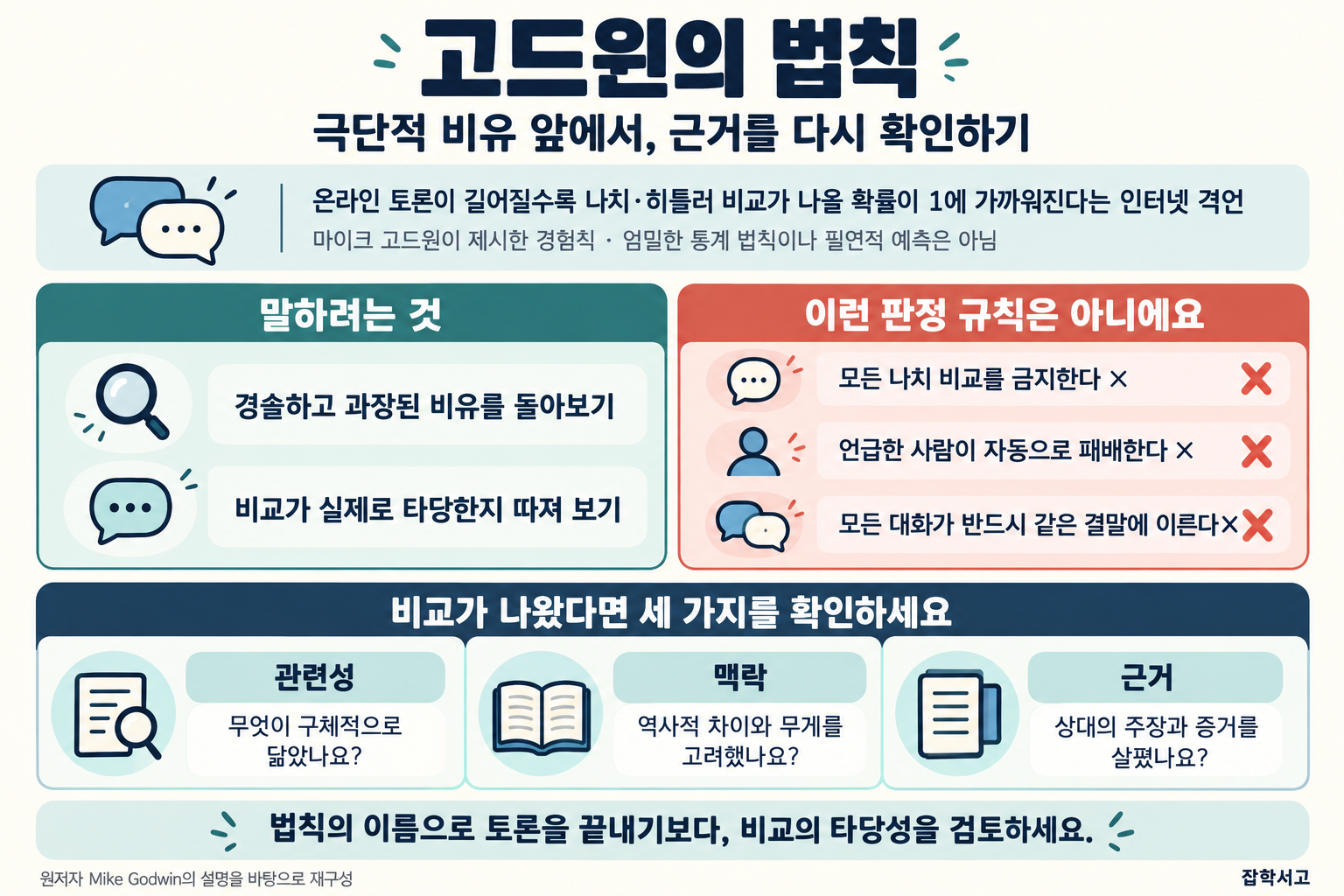 고드윈의 법칙의 뜻과 세 가지 오해를 구분한 설명도식. 온라인 토론이 길어질수록 나치·히틀러 비교가 나올 확률이 1에 가까워진다는 인터넷 격언이며, 엄밀한 통계 법칙이나 필연적 예측은 아니다. 경솔한 비유를 돌아보고 비교의 타당성을 따지자는 취지이며 모든 나치 비교의 금지, 언급한 사람의 자동 패배, 모든 대화의 같은 결말을 뜻하지 않는다. 비교가 나오면 관련성, 역사적 맥락, 주장과 증거를 살펴보자는 편집 안내를 제시한다.