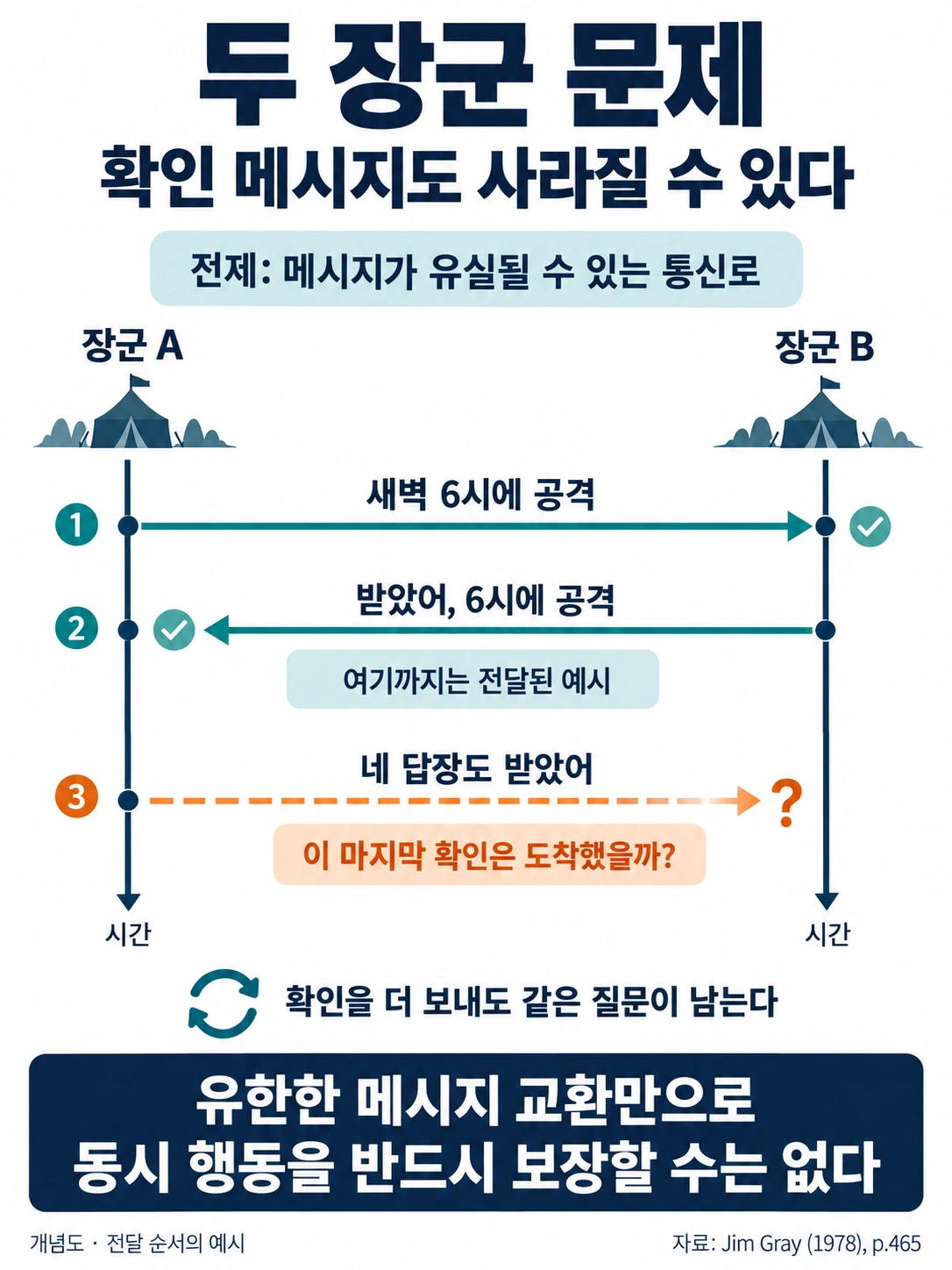 两将军问题的流程图：将军A发出的进攻时间消息和将军B的回复都已送达，但A再次发出的确认是否抵达无从得知。即使继续发送更多确认，最后一条消息丢失的可能性依然存在。
