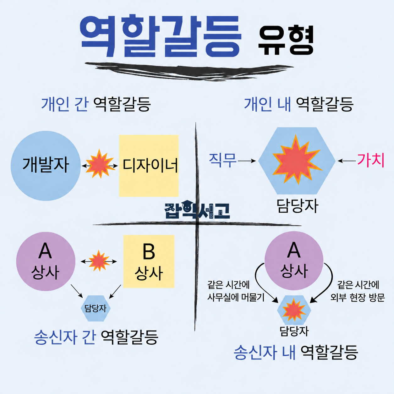 4 Types of Role Conflict