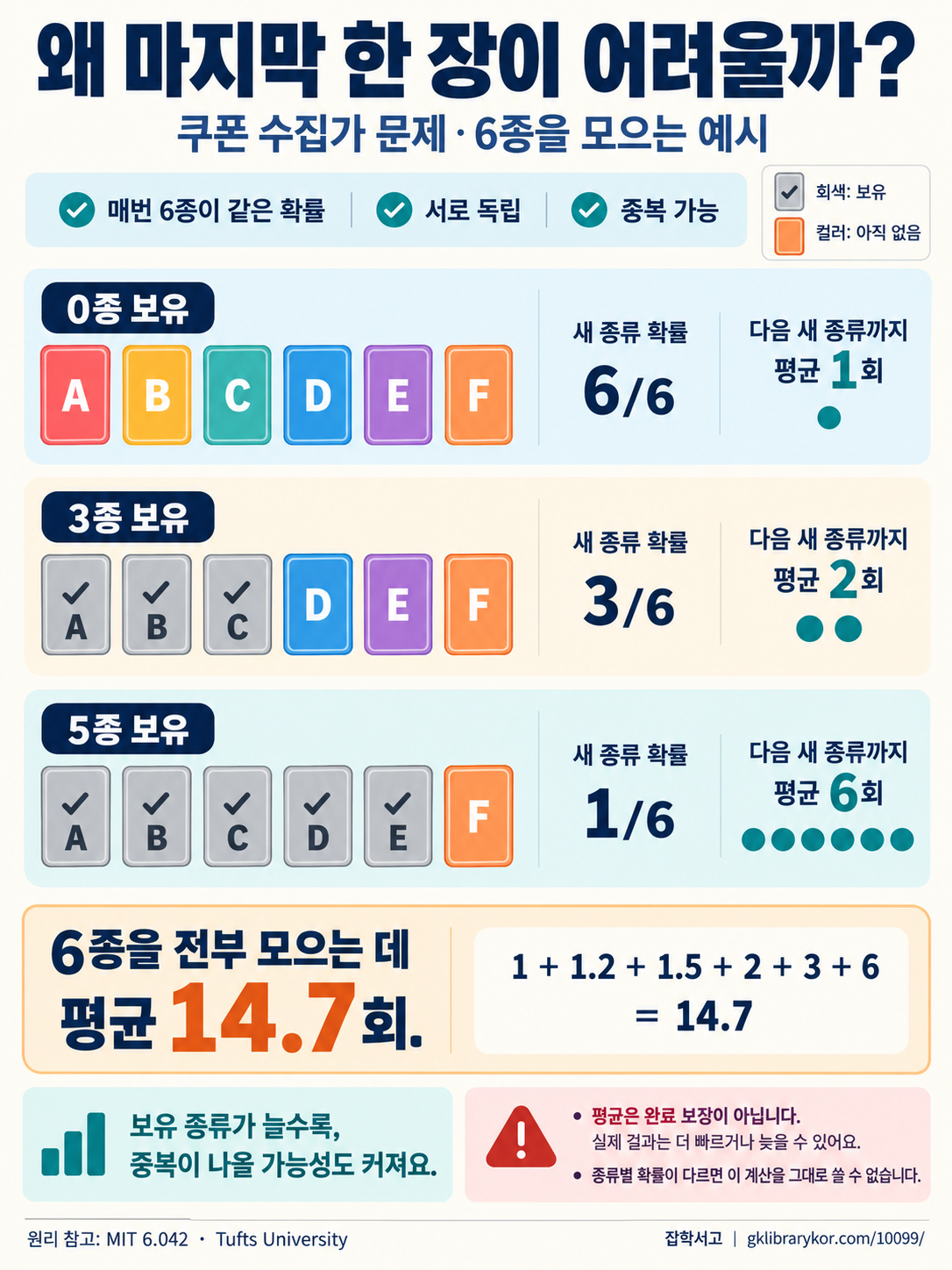 An explanatory figure for 6 coupon types drawn independently with equal probability: with 0, 3, and 5 types in hand, the probability of getting a new type drops to 6/6, 3/6, and 1/6, and the average number of draws until the next new type rises to 1, 2, and 6. The average for completing the whole set is 14.7 draws, and completion is not guaranteed.