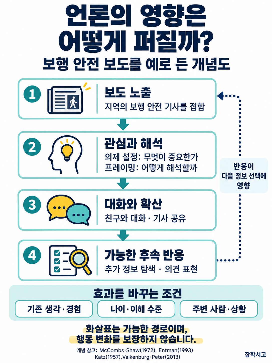 언론의 영향이 퍼지는 가능한 경로를 보행 안전 기사 예시로 설명한 개념도. 보도 노출에서 관심과 해석, 대화와 확산, 추가 정보 탐색·의견 표현으로 이어지며, 반응은 다음 정보 선택에도 영향을 준다. 기존 생각·경험, 나이·이해 수준, 주변 사람·상황에 따라 효과가 달라지고 행동 변화는 보장되지 않는다.