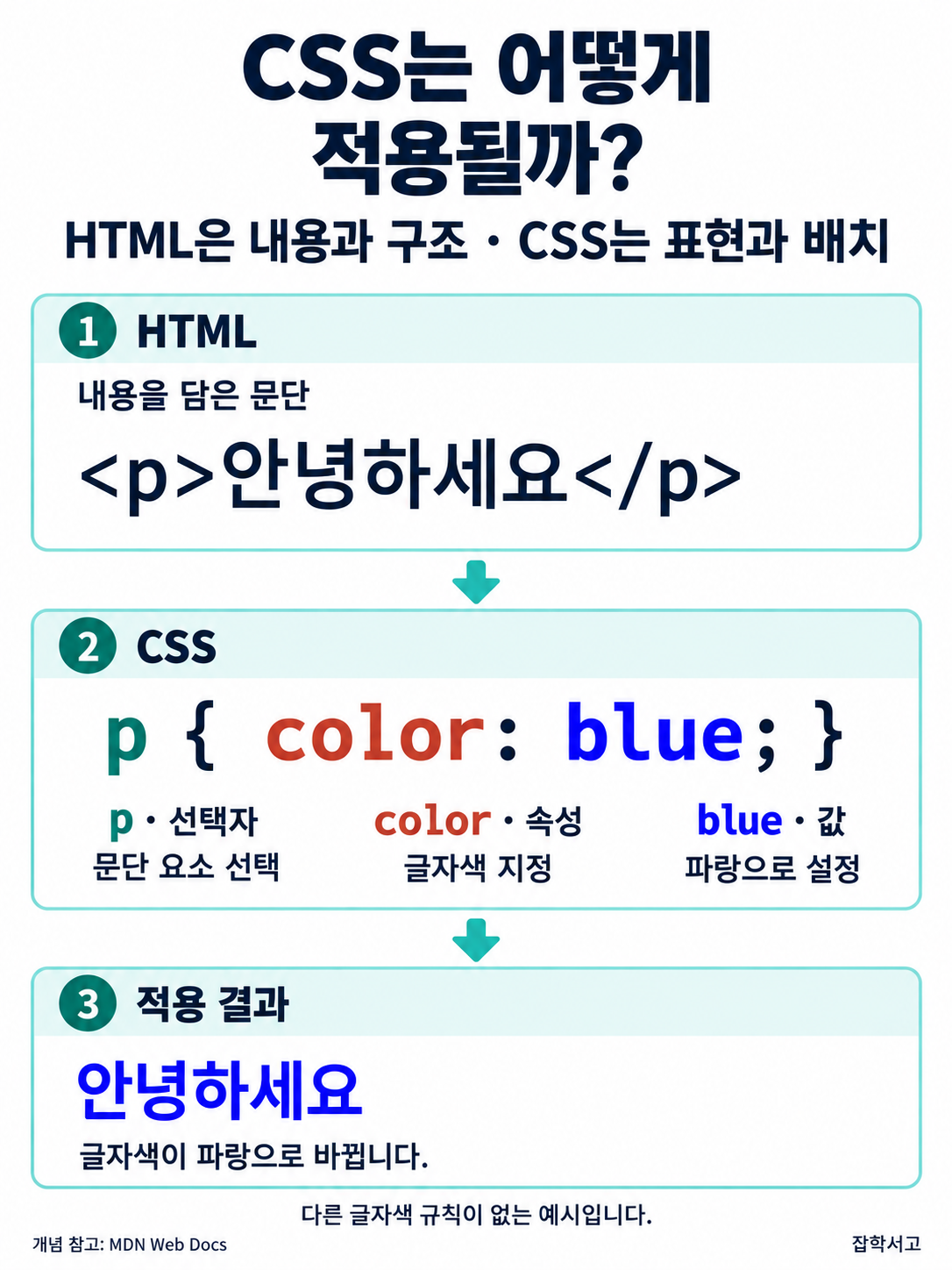 HTML 문단 <p>안녕하세요</p>에 CSS 규칙 p { color: blue; }를 적용해 같은 문구가 파란색으로 표시되는 과정. p는 선택자, color는 글자색 속성, blue는 파랑을 지정하는 값이다.