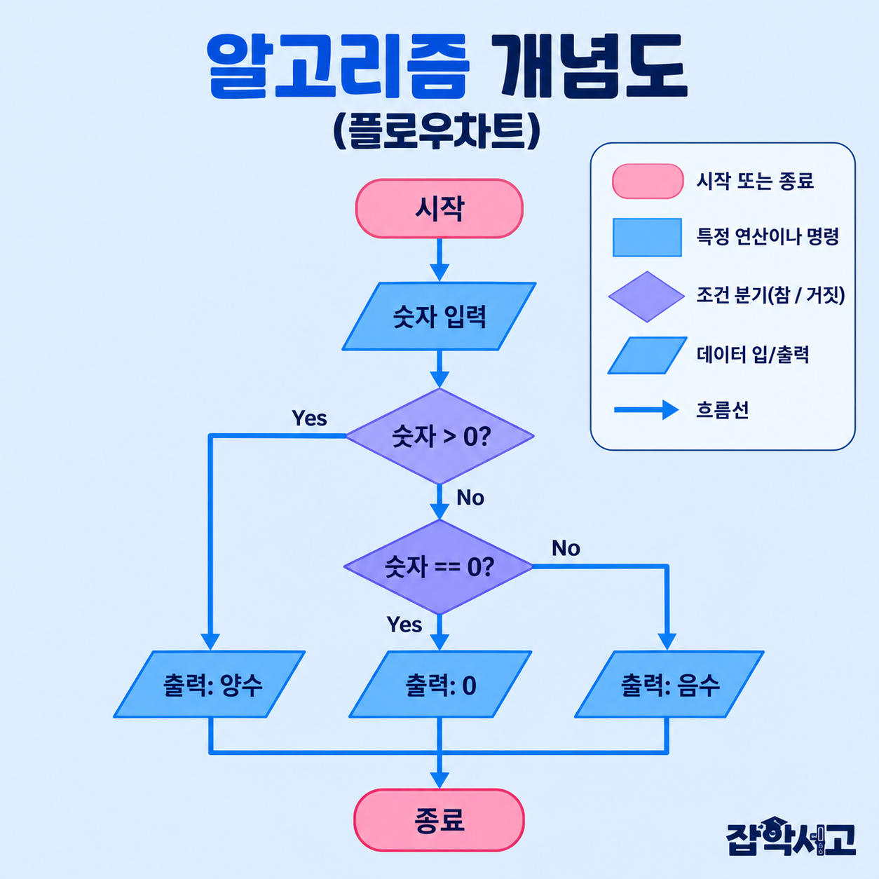 将有效整数判断为正数、零或负数，并在各分支输出后结束的流程图
