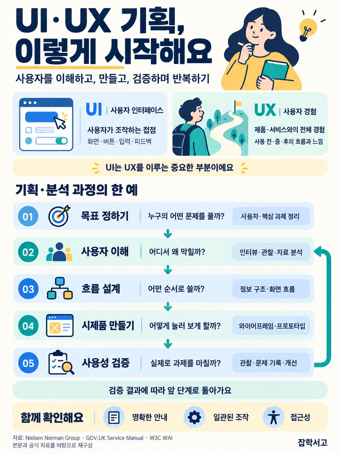 UIとUXの違いと企画・分析の流れ。UIは画面・ボタン・入力・フィードバックのようにユーザーが操作する接点であり、UXは使用前・使用中・使用後にわたる製品・サービスとの体験全体である。目標設定、ユーザー理解、フロー設計、試作品の作成、ユーザビリティの検証へと進み、検証結果に応じて前の段階に戻って改善する。明確な案内、一貫した操作、アクセシビリティも併せて確認する。