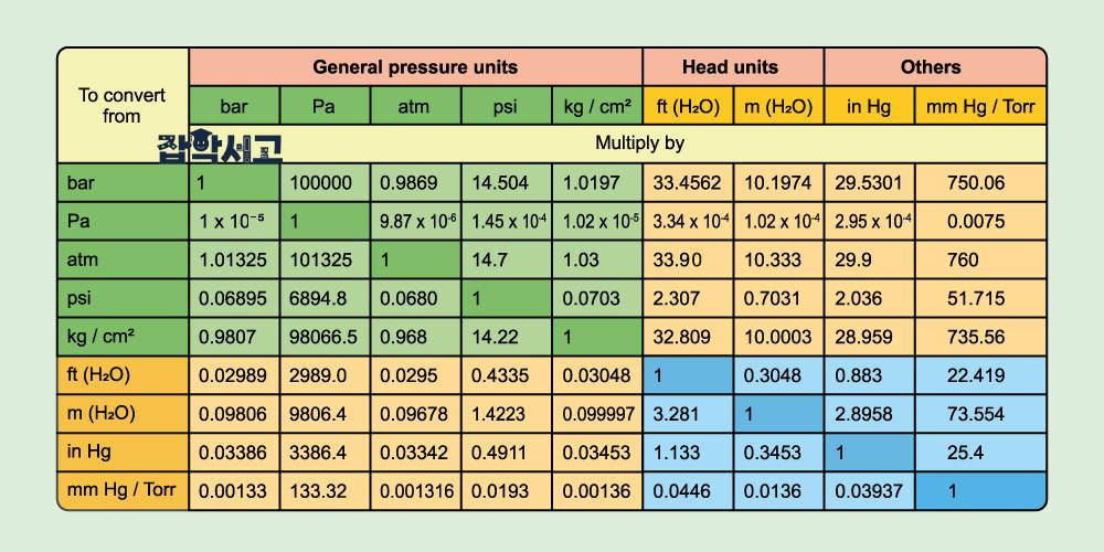 Pressure unit conversion table