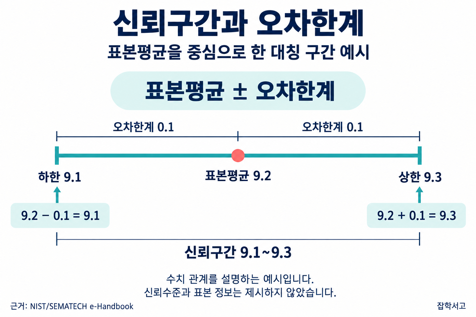 对称置信区间示例：样本均值为9.2，两侧的误差限各为0.1，下限为9.1，上限为9.3。未给出置信水平或样本信息。