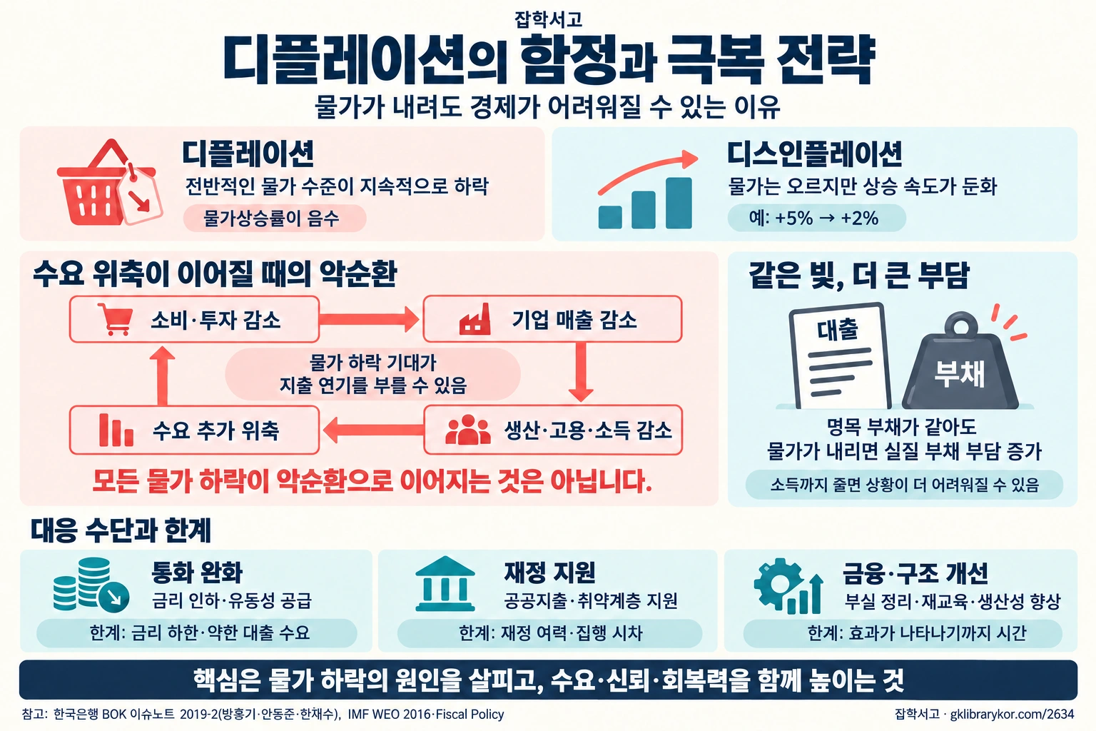デフレーションの罠と克服戦略を説明する雑学書庫のインフォグラフィック。全般的な物価水準が持続的に下落するデフレーションと、物価の上昇速度が鈍化するディスインフレーションを区別している。需要が縮小すると、消費・投資の減少、企業の売上減少、生産・雇用・所得の減少、需要のさらなる縮小が続く可能性があることを循環する矢印で表す一方、すべての物価下落が悪循環につながるわけではないと明記している。名目債務が同じでも物価が下がると実質的な負担が増すことを示し、金融緩和・財政支援・金融および構造の改善という手段とその限界を整理している。