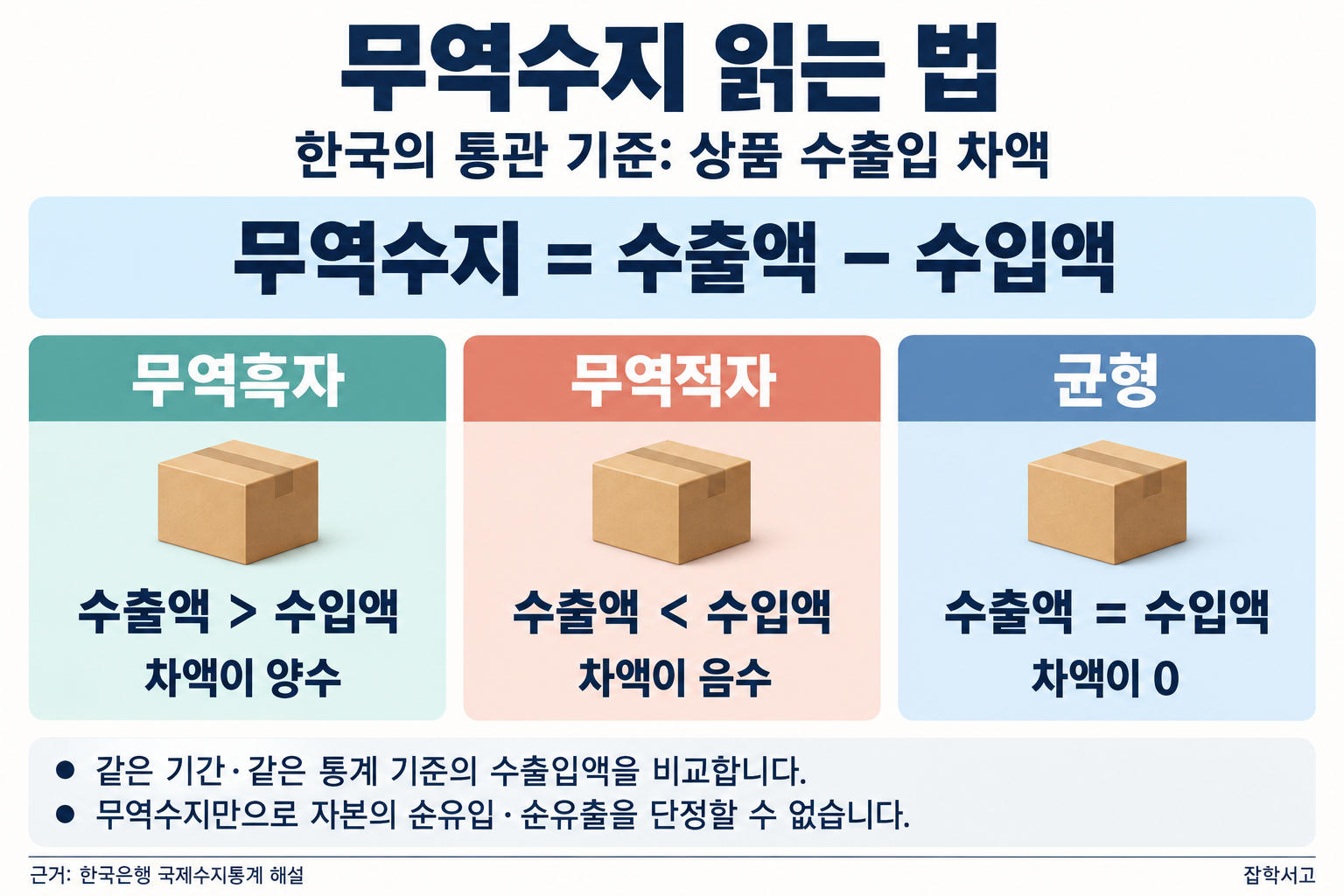 Trade balance on Korea’s customs basis: merchandise exports minus imports. A surplus is positive, a deficit negative, and balance zero. Compare the same period and statistical basis; the trade balance alone does not determine net capital flows.