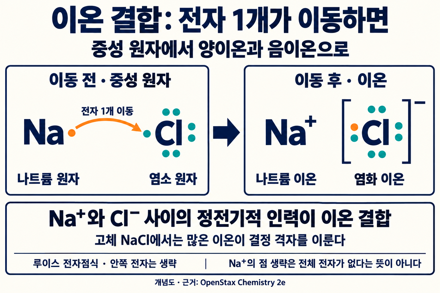 Lewis diagram: one valence electron moves from neutral Na to neutral Cl, forming Na+ and Cl−. Inner electrons are omitted.