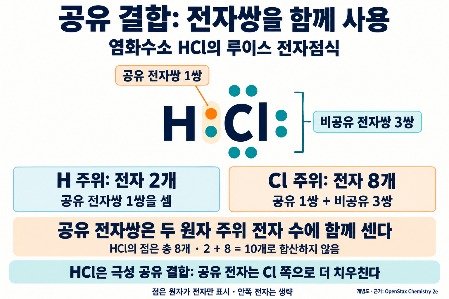Lewis diagram of HCl with one shared electron pair and three lone pairs on Cl. There are eight distinct valence electrons in total; inner electrons are omitted.