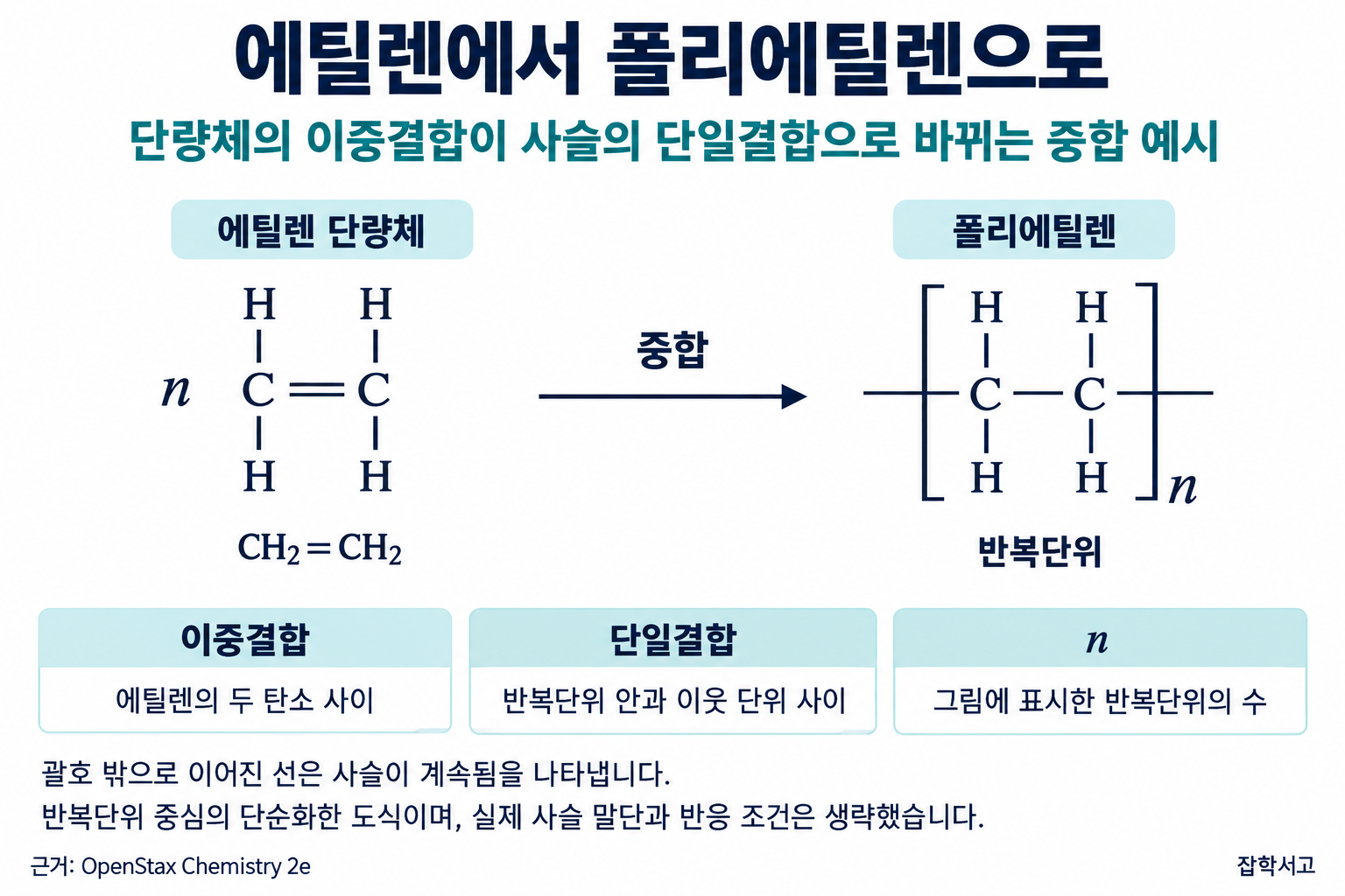 에틸렌 단량체 n개에서 폴리에틸렌으로 향하는 중합 화살표. 에틸렌은 두 탄소 사이 이중결합과 각 탄소에 붙은 수소 두 개를 표시한다. 생성물은 탄소 두 개와 수소 네 개로 이루어진 반복단위를 괄호로 묶고 n을 아래첨자로 표시한다. 사슬의 탄소 사이 결합은 단일결합이고 양쪽 연결선은 괄호 밖으로 이어진다. 실제 사슬 말단과 반응 조건은 생략한 단순화 도식이다.