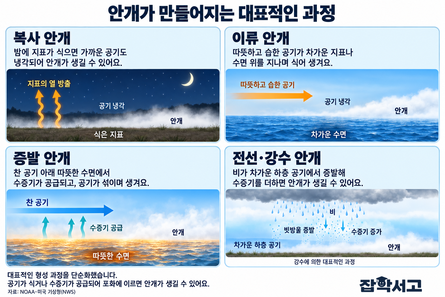 霧の代表的な形成過程には四つある。放射霧は夜間に地表付近の空気が冷えることで、移流霧は暖かく湿った空気が冷たい水面の上を通過することで生じる。蒸発霧は暖かい水面からの水蒸気が冷たい空気と混ざることで、前線霧・降水霧は雨が下層の冷たい空気中で蒸発して水蒸気を加えることで生じる場合がある。
