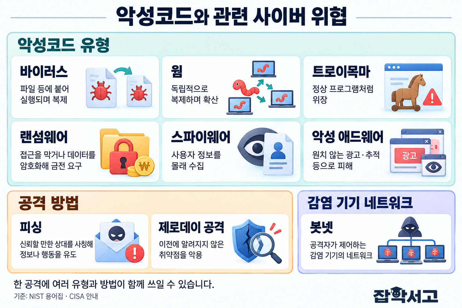 マルウェアと関連するサイバー脅威を三つの区画に分けた図。マルウェアの種類はウイルス・ワーム・トロイの木馬・ランサムウェア・スパイウェア・悪意のあるアドウェア、攻撃方法はフィッシング・ゼロデイ攻撃とし、ボットネットは攻撃者が制御する感染端末のネットワークとして区別している。