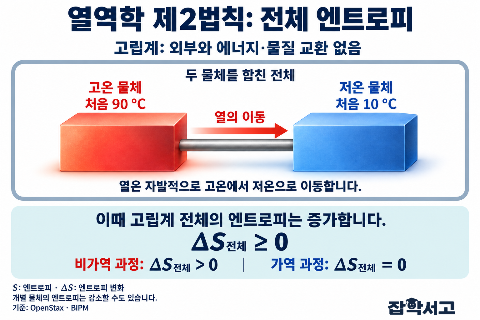 孤立系の境界内で、初めに90 °Cであった高温の物体から、初めに10 °Cであった低温の物体へ熱が移動する。全体のエントロピー変化は0以上であり、不可逆過程では正、可逆過程では0である。