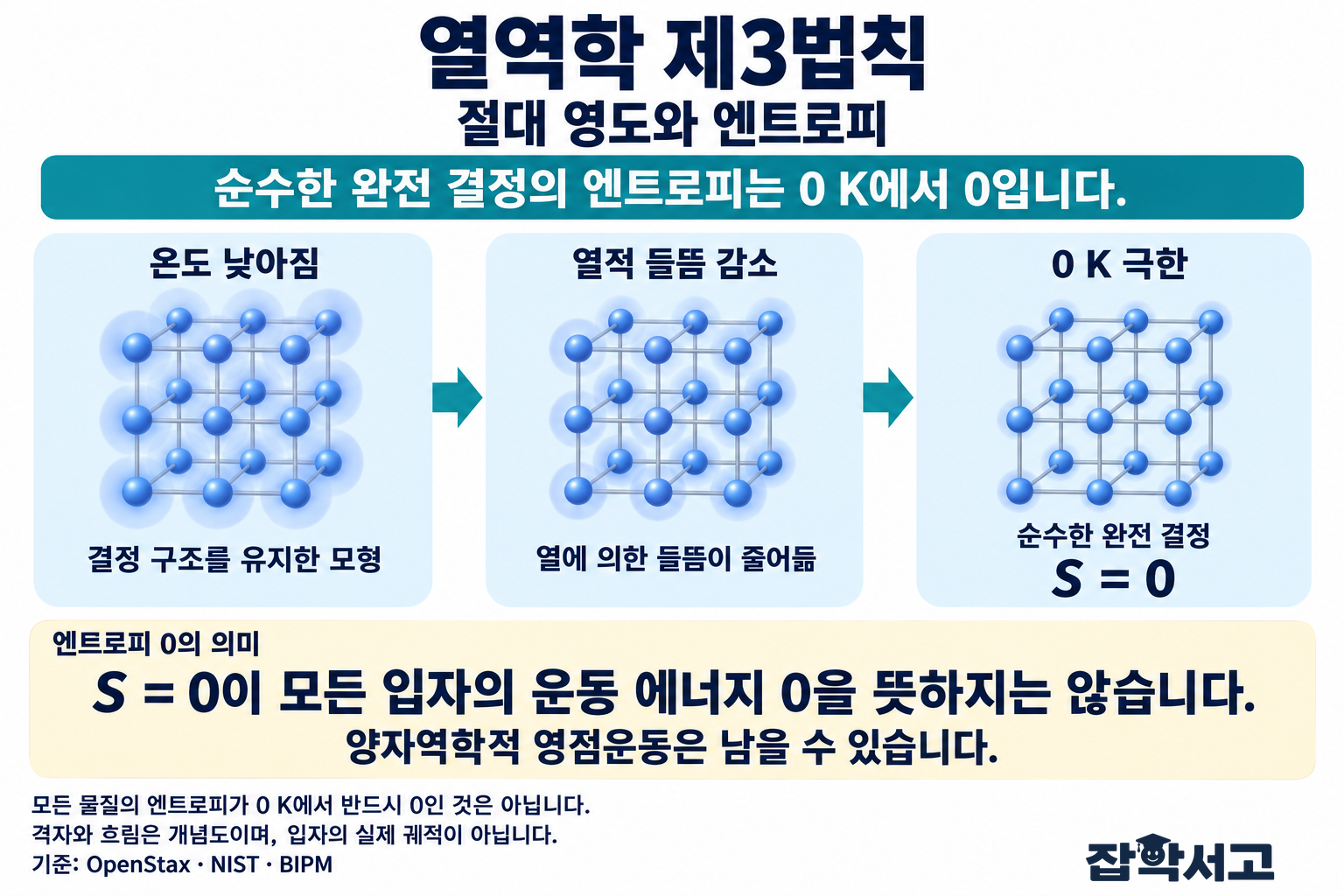 純粋な完全結晶の温度が低下するにつれて熱励起が減り、0 Kの極限でエントロピーSが0になるモデル。S = 0は、すべての粒子の運動エネルギーが0になることを意味せず、量子力学的な零点運動は残ることがある。