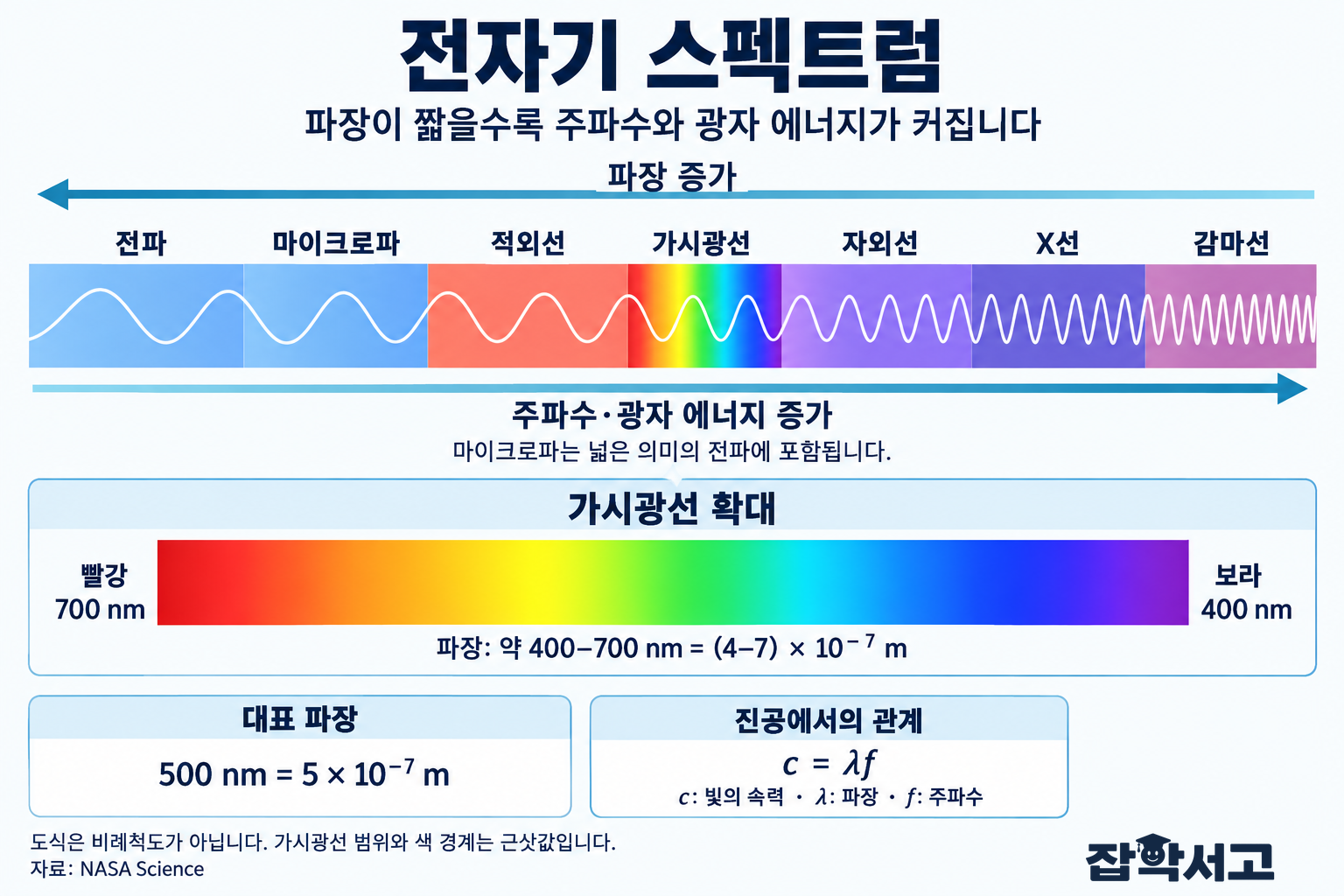 전자기 스펙트럼을 전파, 마이크로파, 적외선, 가시광선, 자외선, X선, 감마선 순으로 나타낸 도식. 파장은 왼쪽으로, 주파수와 광자 에너지는 오른쪽으로 증가한다. 가시광선 확대띠는 왼쪽 빨강 약 700 nm에서 오른쪽 보라 약 400 nm로 이어진다.