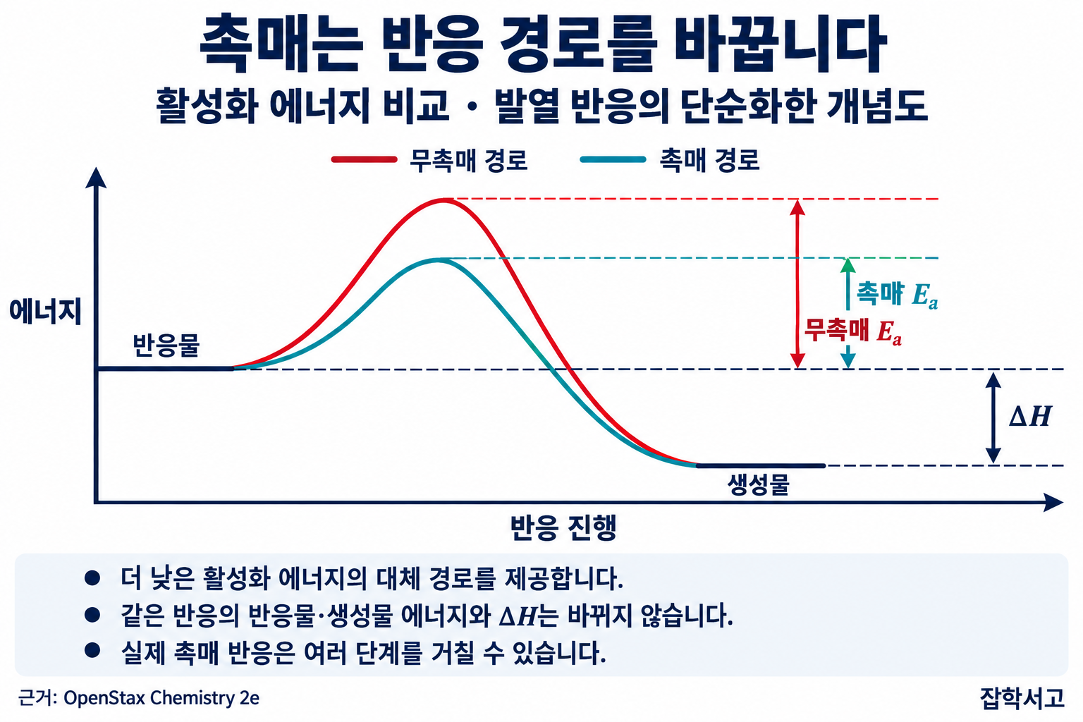 같은 발열 반응의 무촉매 경로와 촉매 경로를 비교한 에너지 개념도. 반응물과 생성물의 에너지는 동일하고 촉매 경로의 활성화 에너지 장벽은 더 낮다. 활성화 에너지는 반응물 수준부터 각 봉우리까지 표시하고 반응 전후 엔탈피 차이 ΔH는 같음을 보여 준다.