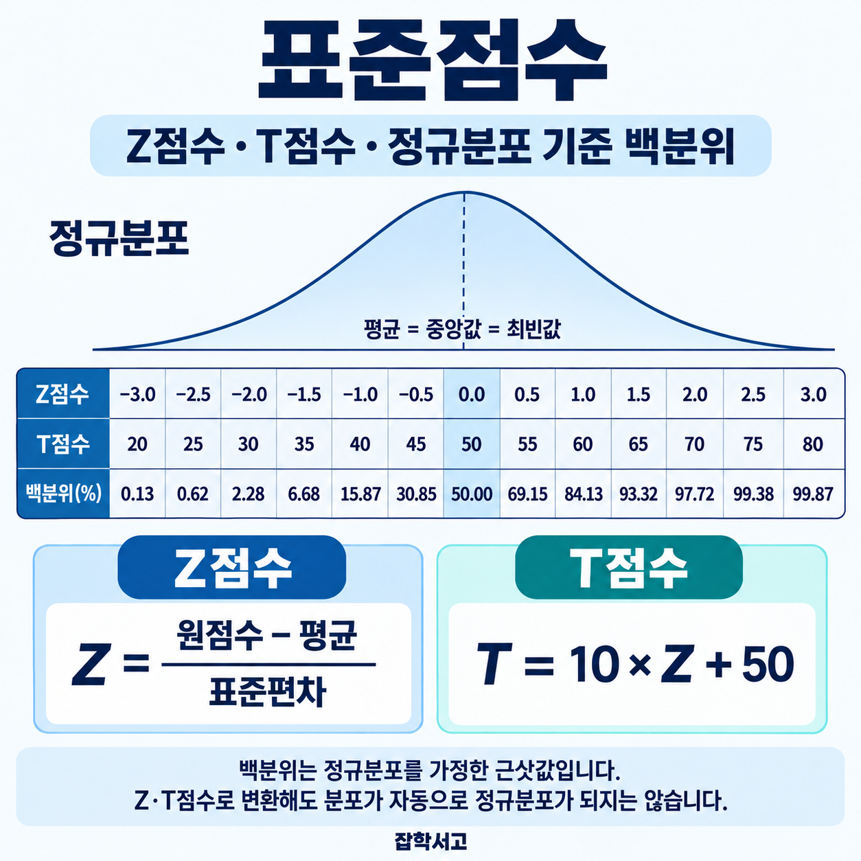 Conceptual diagram of standard scores (Z-scores and T-scores)